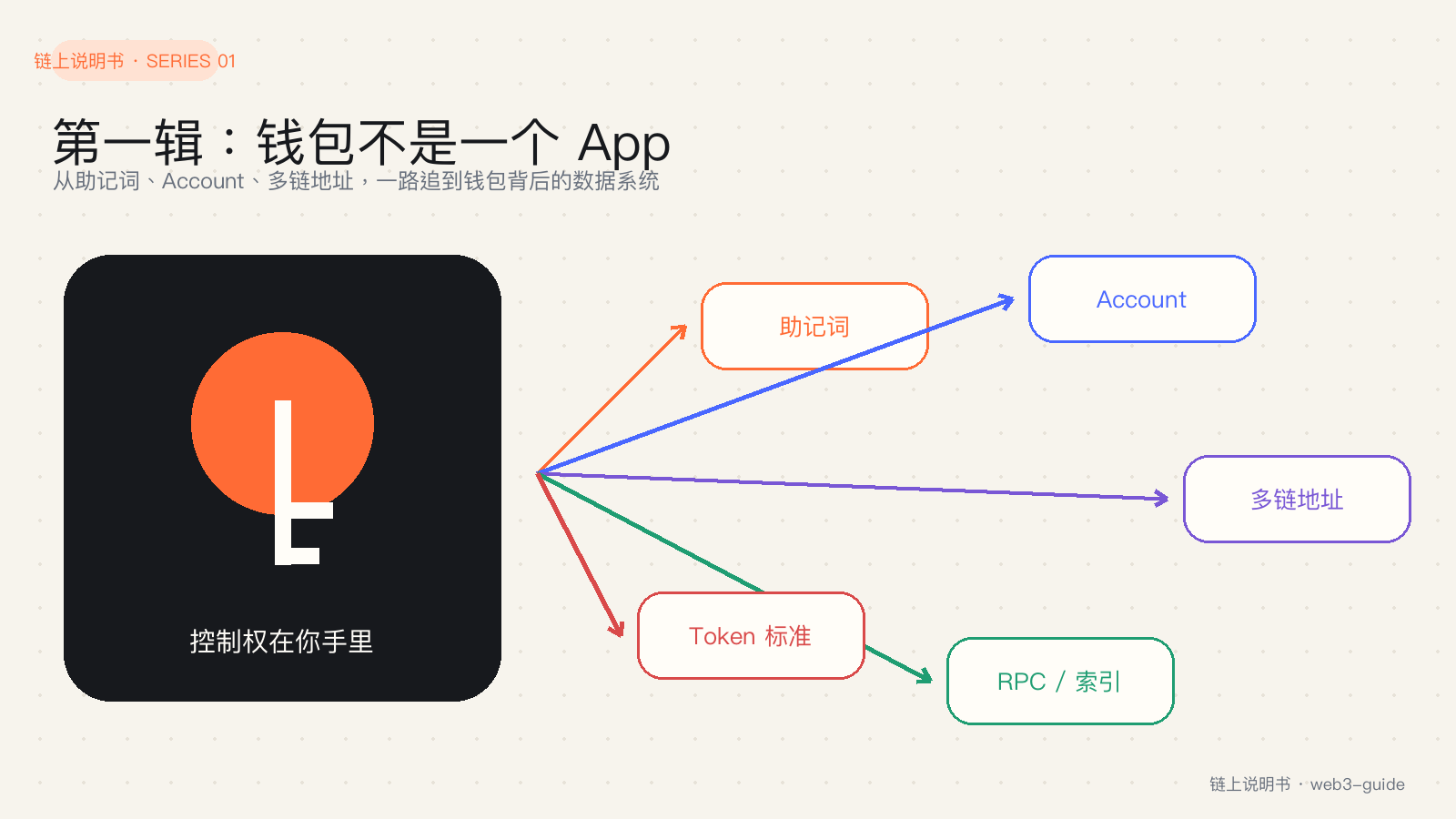 第一辑:钱包不是一个 App