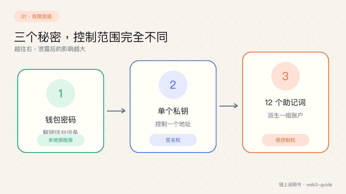 密码、私钥和助记词的控制范围