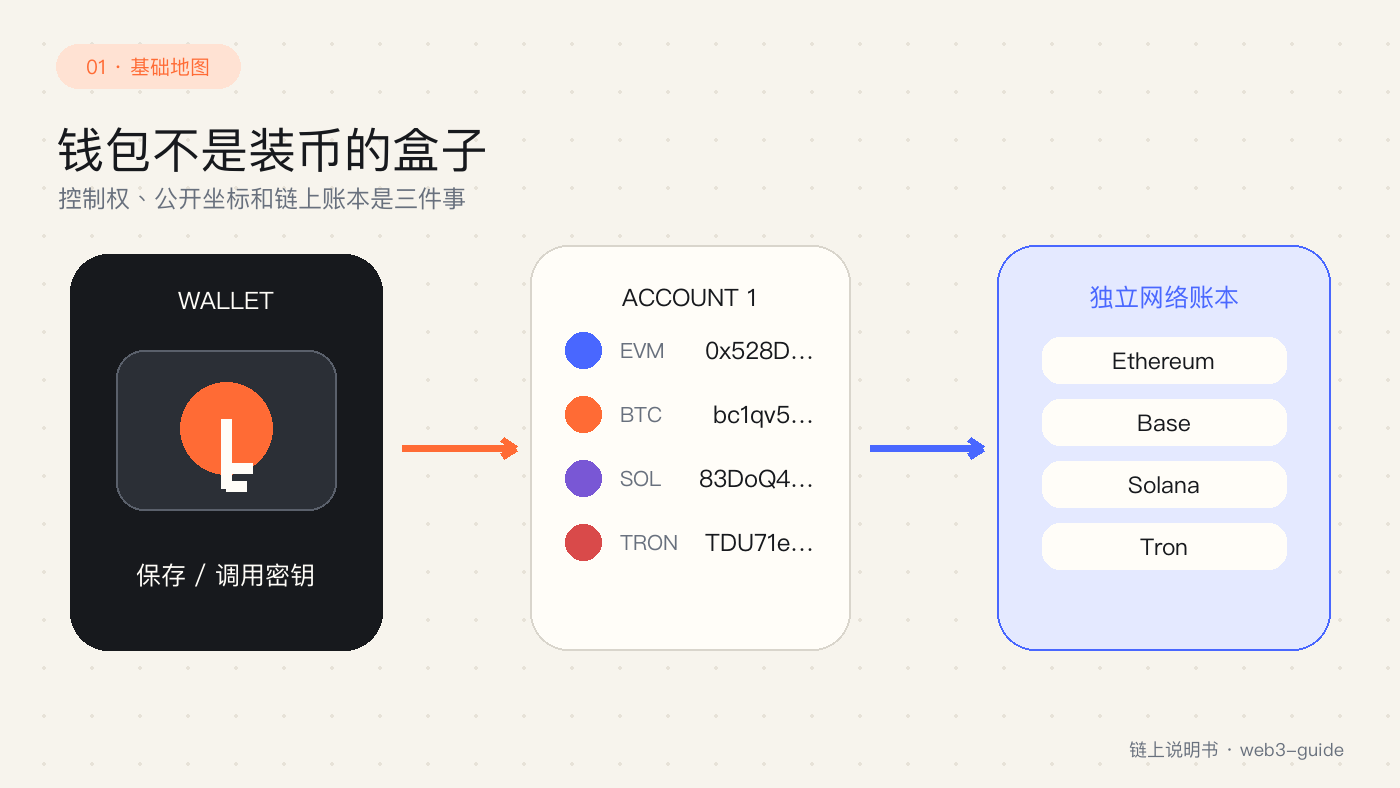 钱包、Account、地址和网络的关系图