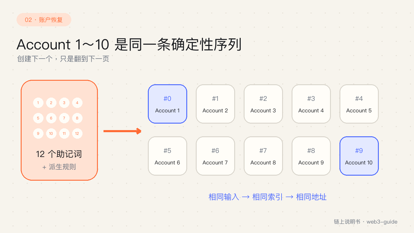 助记词确定性派生 Account 1 到 Account 10
