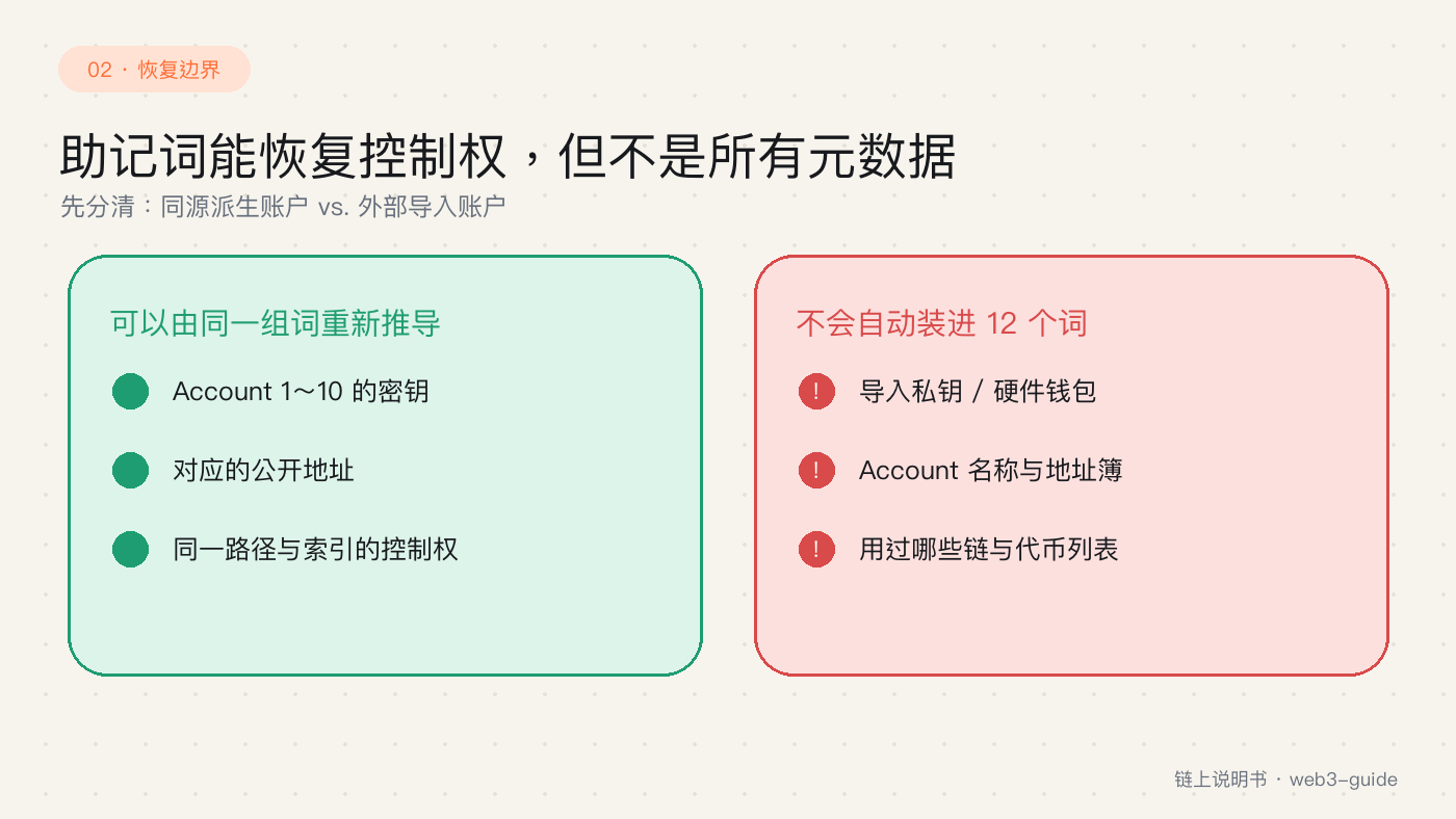助记词能恢复什么、不能恢复什么