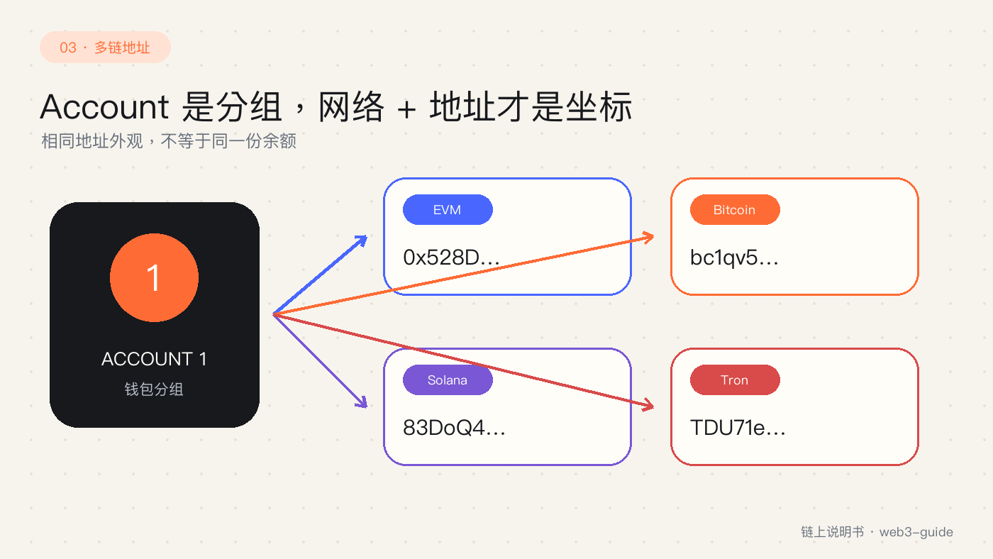 一个 Account 下的多链地址坐标
