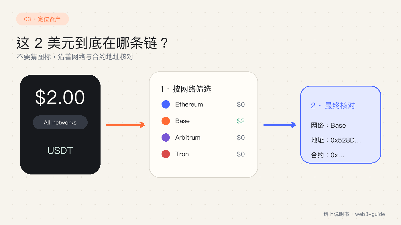 从 All networks 找到 2 USDT 所在网络