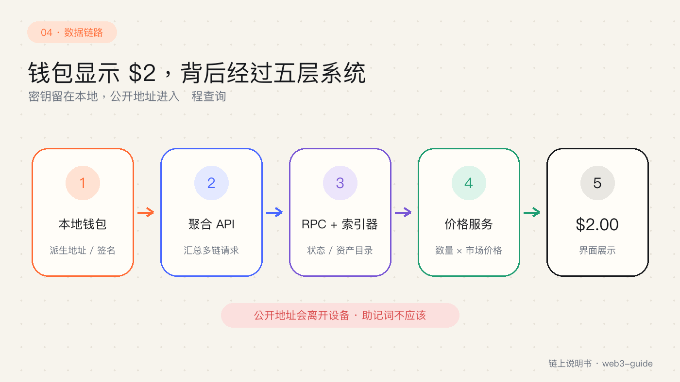 钱包查询余额的完整数据链路