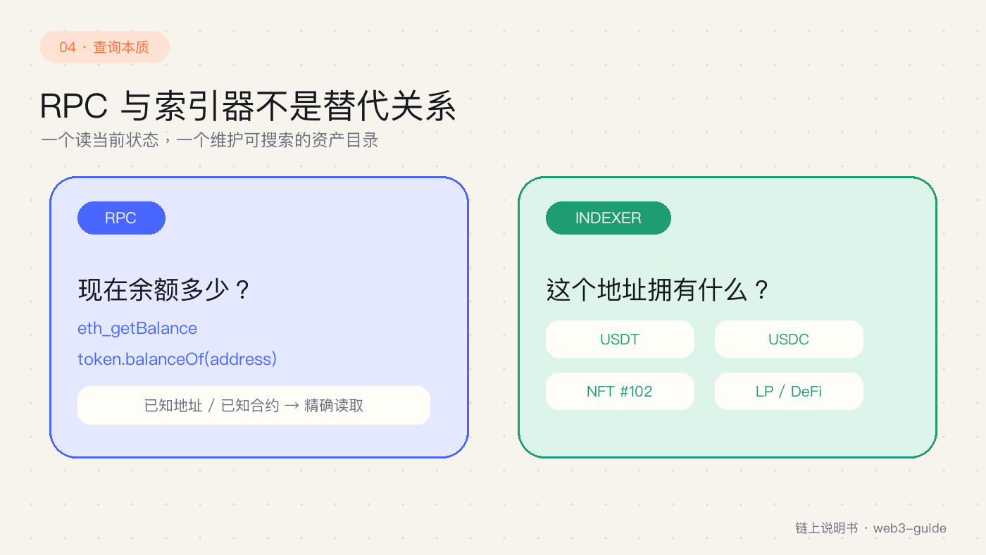 RPC 与索引器分别回答什么问题