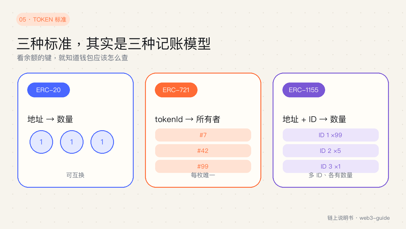ERC-20、ERC-721、ERC-1155 三种资产模型